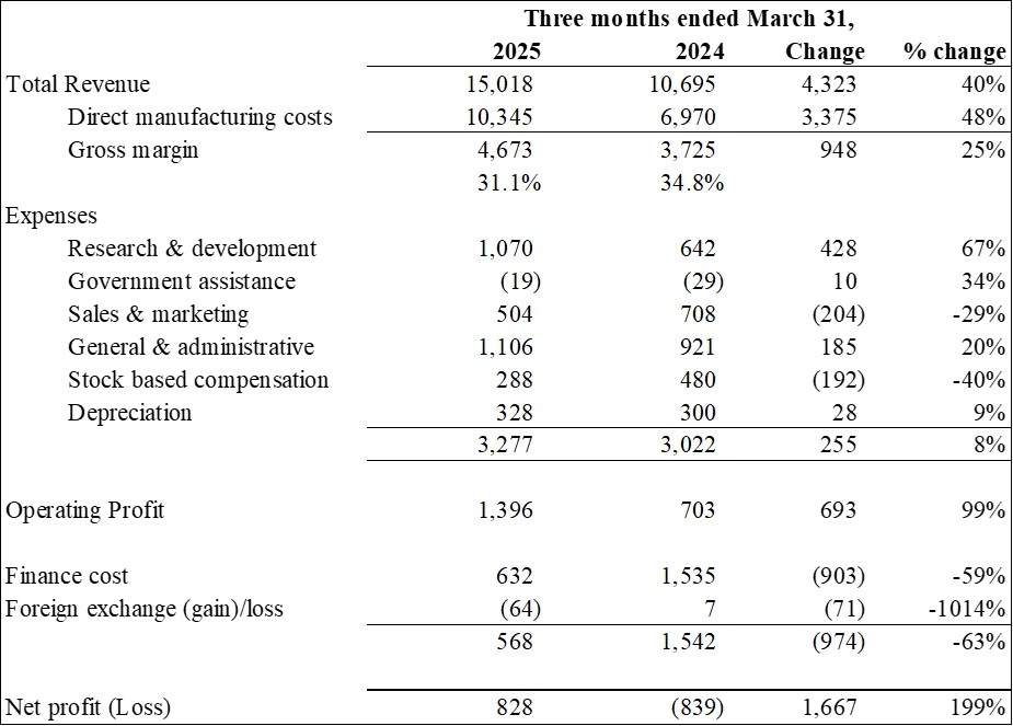 Electrovaya Reports Q2 Fiscal Year 2025 Results