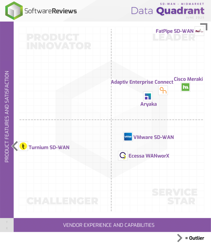 FatPipe Inc. Ranked #1 for Product and #1 for Support in Info-Tech Research Group’s 2025 SD-WAN Midmarket Report