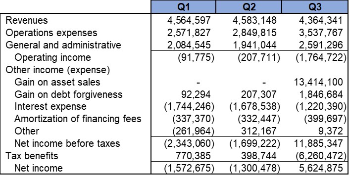 EON Resources Inc. Reports Results for the Third Quarter of 2025
