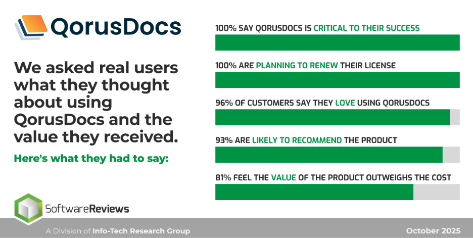 QorusDocs Named Best Proposal Management Software by Info-Tech SoftwareReviews and LegalTech Breakthrough Awards