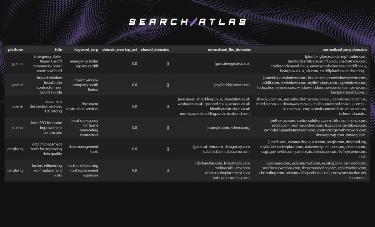 Data Study Shows That AI Search Engines Reference Different Sources Than Google